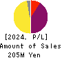 Quantum Solutions Co.,Ltd. Profit and Loss Account 2024年Feb期 Quantum Solutions Co.,Ltd. Profit and Loss Account 2024年2月期