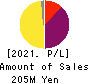 STELLA PHARMA CORPORATION Profit and Loss Account 2021年Mar期 STELLA PHARMA CORPORATION Profit and Loss Account 2021年3月期