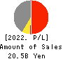 Kobe Electric Railway Co.,Ltd. Profit and Loss Account 2022年3月期