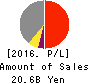AIRPORT FACILITIES Co.,LTD. Profit and Loss Account 2016年Mar期 AIRPORT FACILITIES Co.,LTD. Profit and Loss Account 2016年3月期
