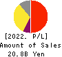 Premium Group Co.,Ltd. Profit and Loss Account 2022年3月期