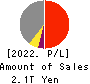 Mitsui Fudosan Co.,Ltd. Profit and Loss Account 2022年Mar期 Mitsui Fudosan Co.,Ltd. Profit and Loss Account 2022年3月期