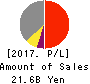 AIRPORT FACILITIES Co.,LTD. Profit and Loss Account 2017年Mar期 AIRPORT FACILITIES Co.,LTD. Profit and Loss Account 2017年3月期