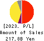 MARUI GROUP CO.,LTD. Profit and Loss Account 2023年Mar期 MARUI GROUP CO.,LTD. Profit and Loss Account 2023年3月期