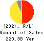 MARUI GROUP CO.,LTD. Profit and Loss Account 2021年Mar期 MARUI GROUP CO.,LTD. Profit and Loss Account 2021年3月期