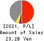 TOMOE CORPORATION Profit and Loss Account 2021年Mar期 TOMOE CORPORATION Profit and Loss Account 2021年3月期
