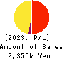 StemRIM Inc. Profit and Loss Account 2023年Jul期 StemRIM Inc. Profit and Loss Account 2023年7月期