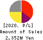 PIXEL COMPANYZ INC. Profit and Loss Account 2020年Dec期 PIXEL COMPANYZ INC. Profit and Loss Account 2020年12月期
