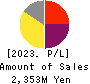 GFA Co., Ltd. Profit and Loss Account 2023年Mar期 GFA Co., Ltd. Profit and Loss Account 2023年3月期