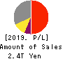 ORIX CORPORATION Profit and Loss Account 2019年Mar期 ORIX CORPORATION Profit and Loss Account 2019年3月期