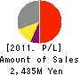 The Osaka Port Development Co.,Ltd. Profit and Loss Account 2011年3月期