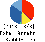 AKIBA Holdings Co., Ltd. Balance Sheet 2018年Mar期 AKIBA Holdings Co., Ltd. Balance Sheet 2018年3月期