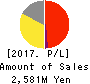 Advanced Media,Inc. Profit and Loss Account 2017年Mar期 Advanced Media,Inc. Profit and Loss Account 2017年3月期
