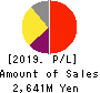 Prored Partners CO.,LTD. Profit and Loss Account 2019年10月期