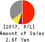 ORIX CORPORATION Profit and Loss Account 2017年Mar期 ORIX CORPORATION Profit and Loss Account 2017年3月期