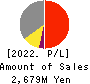 ASNOVA Co.,Ltd. Profit and Loss Account 2022年Mar期 ASNOVA Co.,Ltd. Profit and Loss Account 2022年3月期