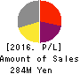 DNA Chip Research Inc. Profit and Loss Account 2016年Mar期 DNA Chip Research Inc. Profit and Loss Account 2016年3月期