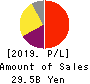 OBIC BUSINESS CONSULTANTS CO.,LTD. Profit and Loss Account 2019年Mar期 OBIC BUSINESS CONSULTANTS CO.,LTD. Profit and Loss Account 2019年3月期