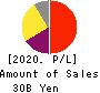 OBIC BUSINESS CONSULTANTS CO.,LTD. Profit and Loss Account 2020年Mar期 OBIC BUSINESS CONSULTANTS CO.,LTD. Profit and Loss Account 2020年3月期