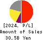 JMDC Inc. Profit and Loss Account 2024年Mar期 JMDC Inc. Profit and Loss Account 2024年3月期