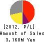TOKYO CATHODE LABORATORY CO.,LTD. Profit and Loss Account 2012年3月期