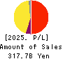 ACOM CO.,LTD. Profit and Loss Account 2025年Mar期 ACOM CO.,LTD. Profit and Loss Account 2025年3月期
