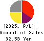 SHIMA SEIKI MFG.,LTD. Profit and Loss Account 2025年Mar期 SHIMA SEIKI MFG.,LTD. Profit and Loss Account 2025年3月期