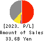 Renewable Japan Co.,Ltd. Profit and Loss Account 2023年12月期
