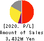 Kinjiro Co.,Ltd. Profit and Loss Account 2020年12月期
