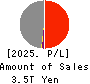 T&D Holdings,Inc. Profit and Loss Account 2025年Mar期 T&D Holdings,Inc. Profit and Loss Account 2025年3月期