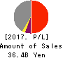 Digital Garage, Inc. Profit and Loss Account 2017年Mar期 Digital Garage, Inc. Profit and Loss Account 2017年3月期