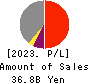 KYUSHU LEASING SERVICE CO.,LTD. Profit and Loss Account 2023年3月期