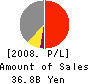 THE SANKEI BUILDING CO.,LTD. Profit and Loss Account 2008年3月期