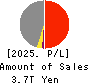 T&D Holdings,Inc. Profit and Loss Account 2025年Mar期 T&D Holdings,Inc. Profit and Loss Account 2025年3月期