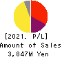 THE KYOTO HOTEL,LTD. Profit and Loss Account 2021年3月期