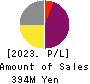 Kushim, Inc. Profit and Loss Account 2023年Oct期 Kushim, Inc. Profit and Loss Account 2023年10月期