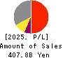 Tokyo Metro Co.,Ltd. Profit and Loss Account 2025年Mar期 Tokyo Metro Co.,Ltd. Profit and Loss Account 2025年3月期