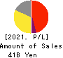 Sanrio Company,Ltd. Profit and Loss Account 2021年Mar期 Sanrio Company,Ltd. Profit and Loss Account 2021年3月期