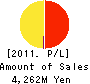 FX PRIME by GMO Corporation Profit and Loss Account 2011年3月期