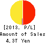 MS&AD Insurance Group Holdings, Inc. Profit and Loss Account 2013年Mar期 MS&AD Insurance Group Holdings, Inc. Profit and Loss Account 2013年3月期