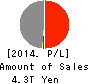 MS&AD Insurance Group Holdings, Inc. Profit and Loss Account 2014年Mar期 MS&AD Insurance Group Holdings, Inc. Profit and Loss Account 2014年3月期