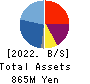 BTM,Inc. Balance Sheet 2022年3月期