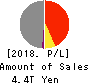 MS&AD Insurance Group Holdings, Inc. Profit and Loss Account 2018年Mar期 MS&AD Insurance Group Holdings, Inc. Profit and Loss Account 2018年3月期