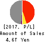 MS&AD Insurance Group Holdings, Inc. Profit and Loss Account 2017年Mar期 MS&AD Insurance Group Holdings, Inc. Profit and Loss Account 2017年3月期