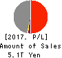 Tokio Marine Holdings, Inc. Profit and Loss Account 2017年Mar期 Tokio Marine Holdings, Inc. Profit and Loss Account 2017年3月期