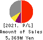 Marumae Co.,Ltd. Profit and Loss Account 2021年8月期