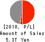 Tokio Marine Holdings, Inc. Profit and Loss Account 2018年Mar期 Tokio Marine Holdings, Inc. Profit and Loss Account 2018年3月期