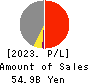 OPTIMUS GROUP COMPANY LIMITED Profit and Loss Account 2023年Mar期 OPTIMUS GROUP COMPANY LIMITED Profit and Loss Account 2023年3月期