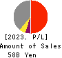 Meiji Shipping Group Co., Ltd. Profit and Loss Account 2023年3月期