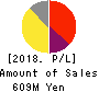 KIYO Learning Co.,Ltd. Profit and Loss Account 2018年12月期